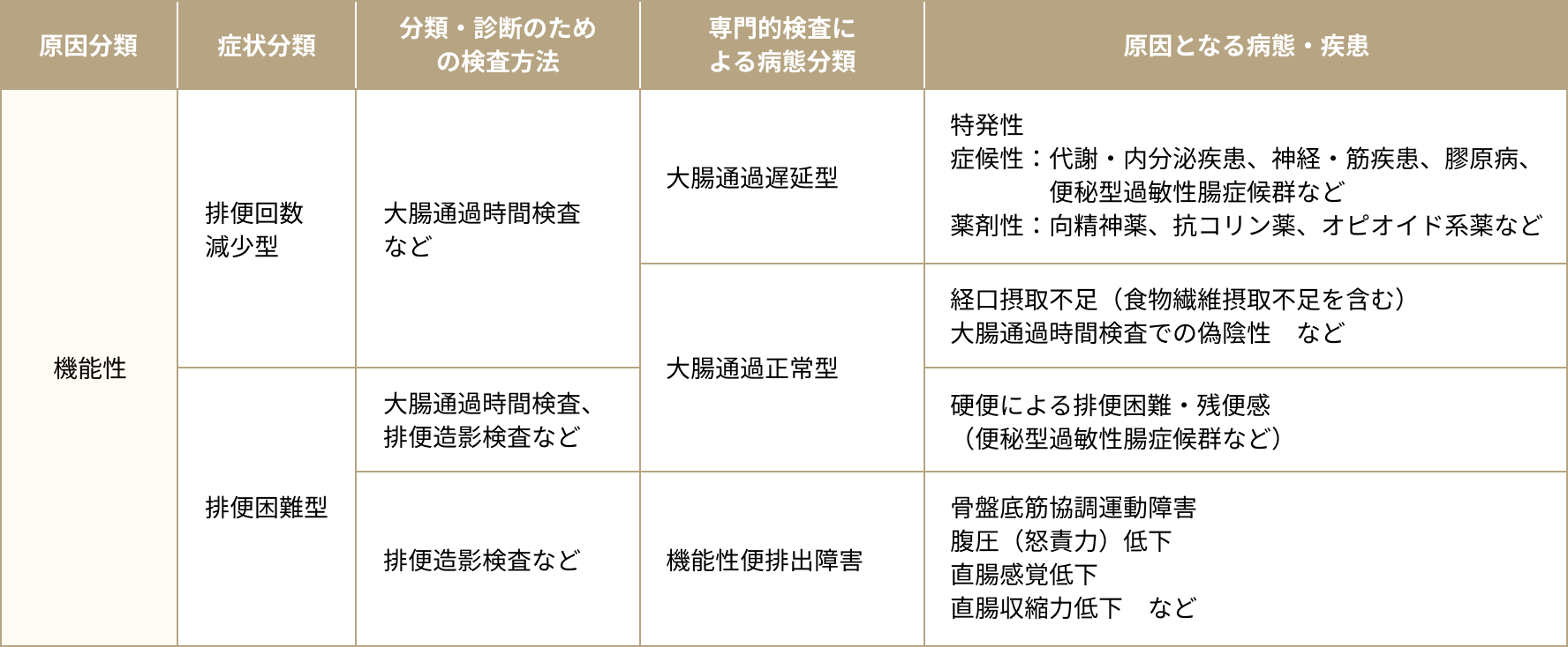 機能性便秘の分類