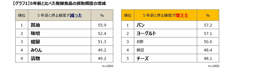 グラフ1 5年前と比べた発酵食品の摂取頻度の増減