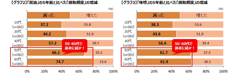 グラフ2 「醤油」の5年前と比べた「摂取頻度」の増減、グラフ3 「味噌」の5年前と比べた「摂取頻度」の増減