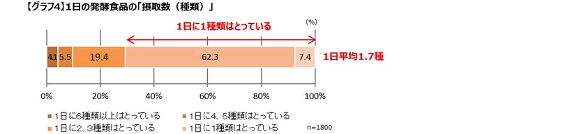 グラフ4 1日の発酵食品の「摂取数（種類）」