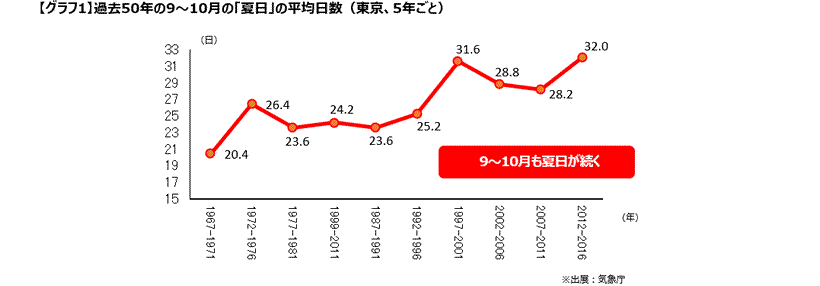 グラフ1 過去50年の9~10月の夏日の平均日数（東京5年ごと）