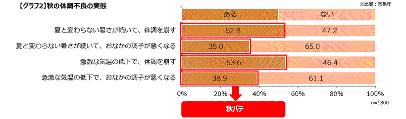 グラフ2 秋に感じる体調不良