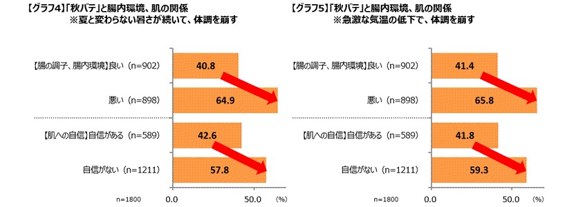 グラフ4・5 秋バテと腸内環境、肌の関係