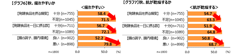 グラフ6 秋疲れやすいか、グラフ7 秋肌が乾燥するか、グラフ8 秋ストレスを感じるか