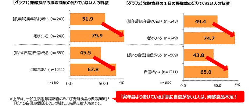 グラフ1 発酵食品の摂取頻度の足りていない人の特徴、グラフ2 発酵食品の1日の摂取数の足りていない人の特徴