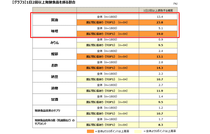 グラフ3 1日2回以上発酵食品を摂る割合