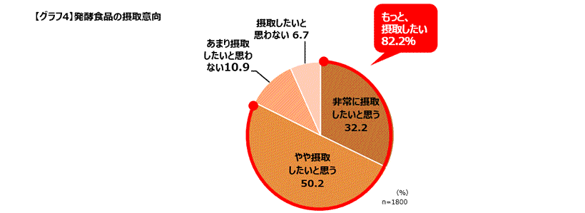 グラフ4 発酵食品の摂取傾向